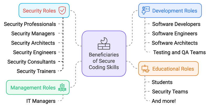 Beneficiaries of Secure Coding Skills