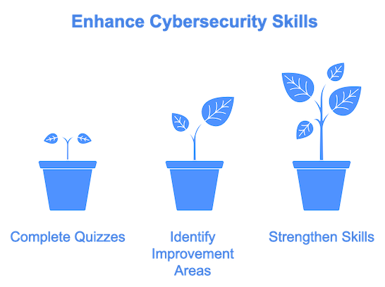 Enhance Cybersecurity Skills