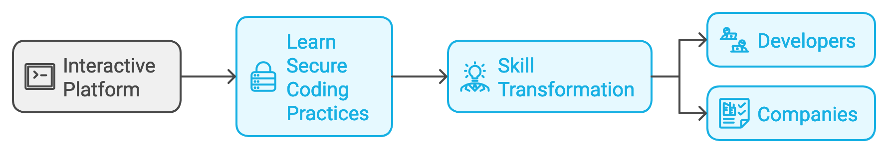 Interactive Platform Flowchart