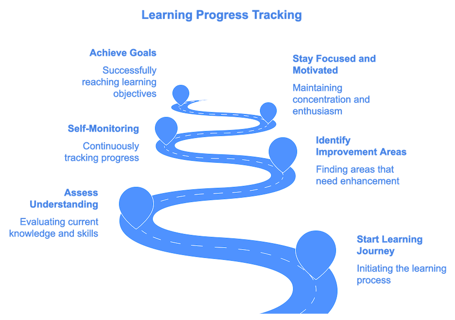 Learning Progress Tracking